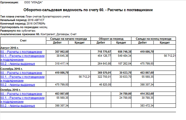 Иллюстрация к разделу «Оборотно сальдовая ведомость». Контекст: Бухгалтерия → Главный бухгалтер → Отчеты → Аналитические.