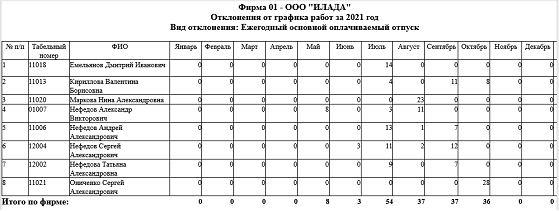 Иллюстрация к разделу «Отклонения от явок». Контекст: Персонал → Явки.