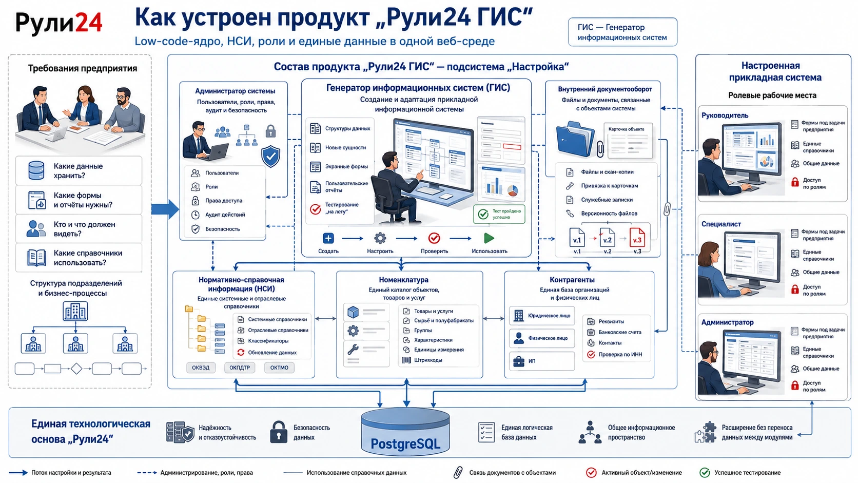 Архитектура продукта Рули24 ГИС