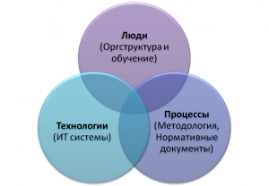 управление проектами - элементы