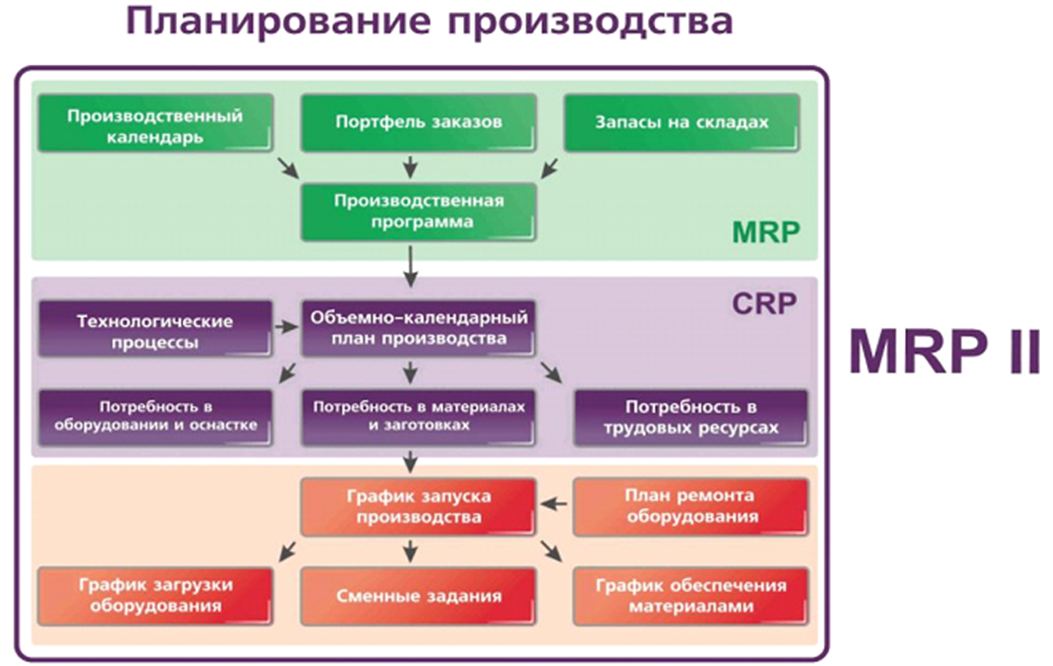 Производители программ. Модуль системы Mrp II. Системы планирования ресурсов предприятия ERP. Планирование потребностей производства Mrp 2. Система класса Mrp II ERP.