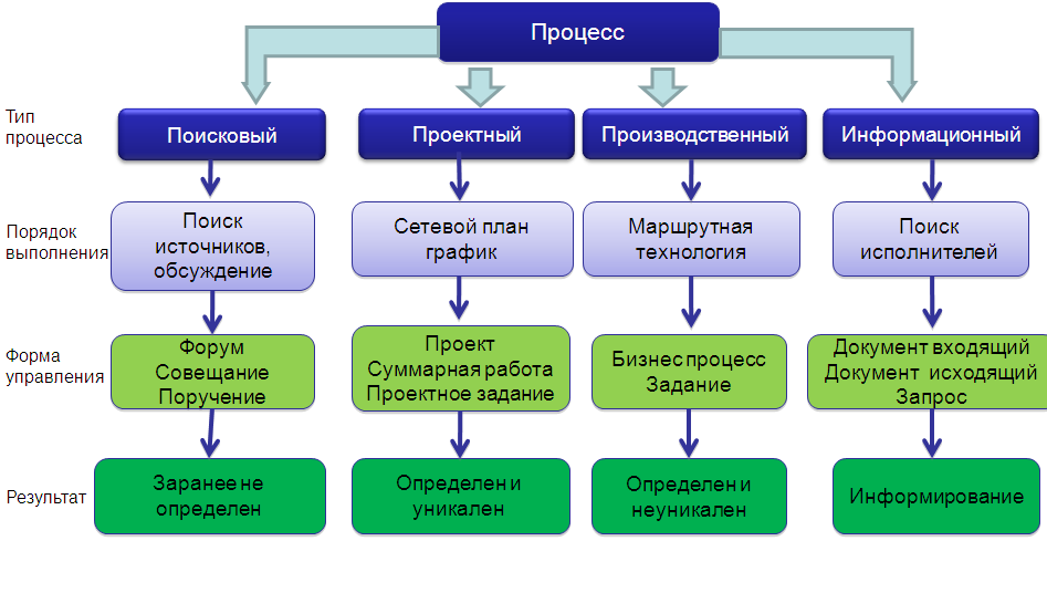 Процесс 4 10. Структура процессов организации. Структурирование процессов. Организация структурного прлцесаа. Управление проектами автоматизации бизнес-процессов.