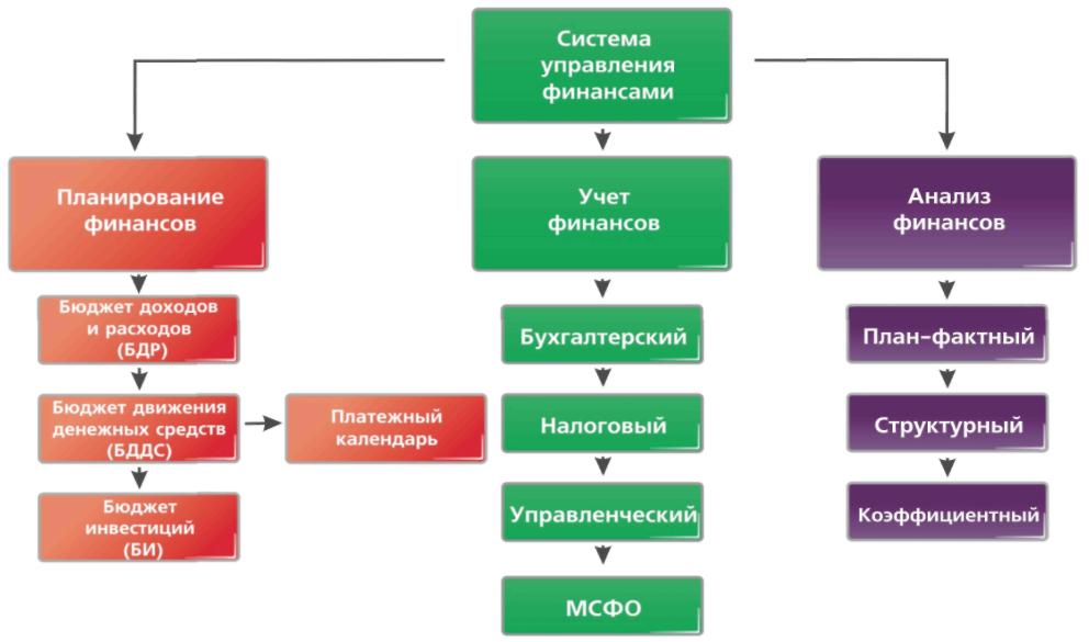 Сопоставьте стадии проекта и виды бюджетов