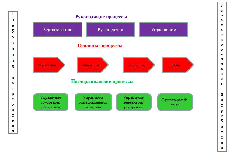 Управление процессами торгового предприятия. Бизнес процесс розничного магазина схема. Торговый процесс это. Плюсы автоматизации товарооборота организации.