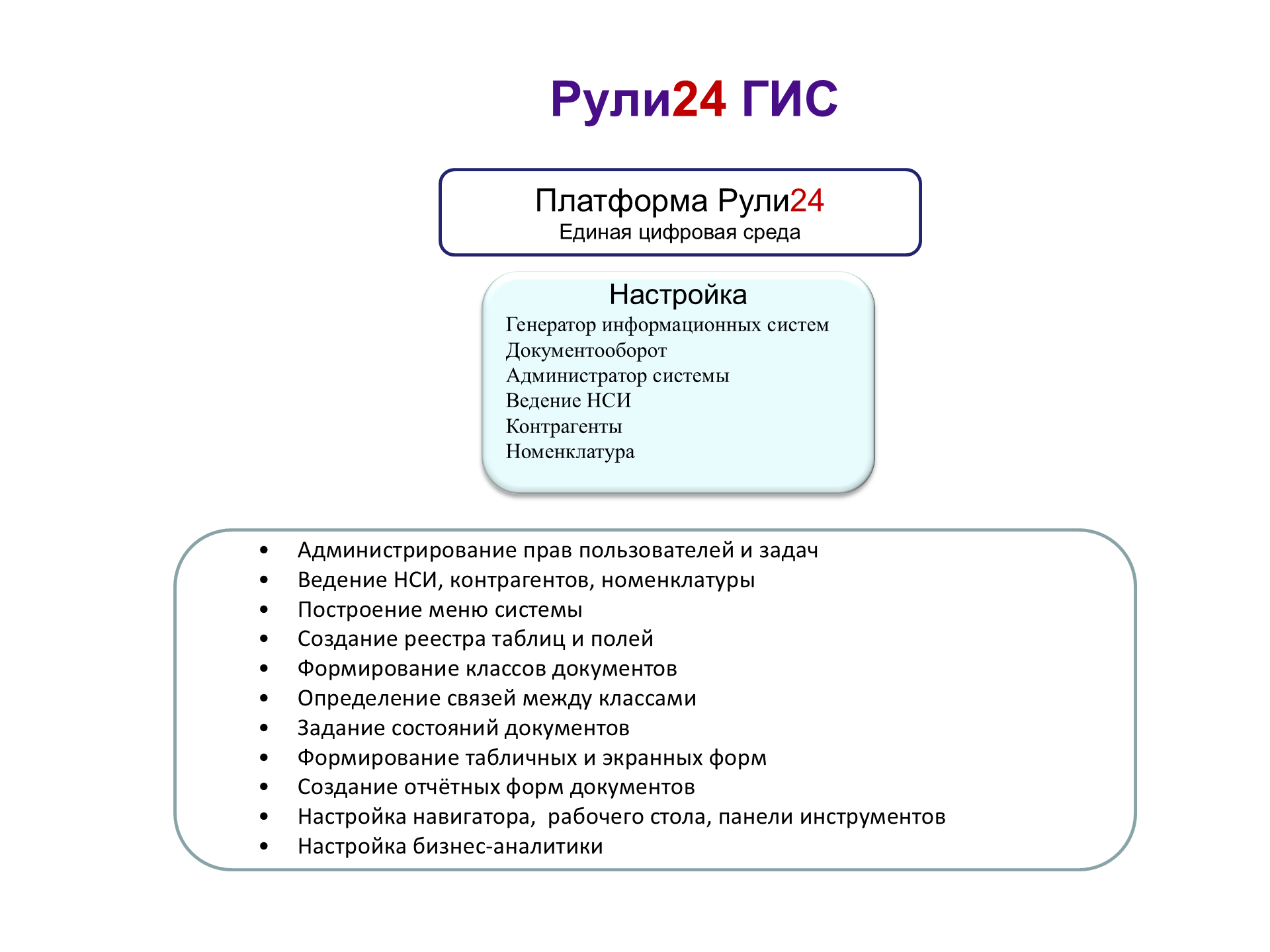 Схема продукта «Рули24 ГИС»