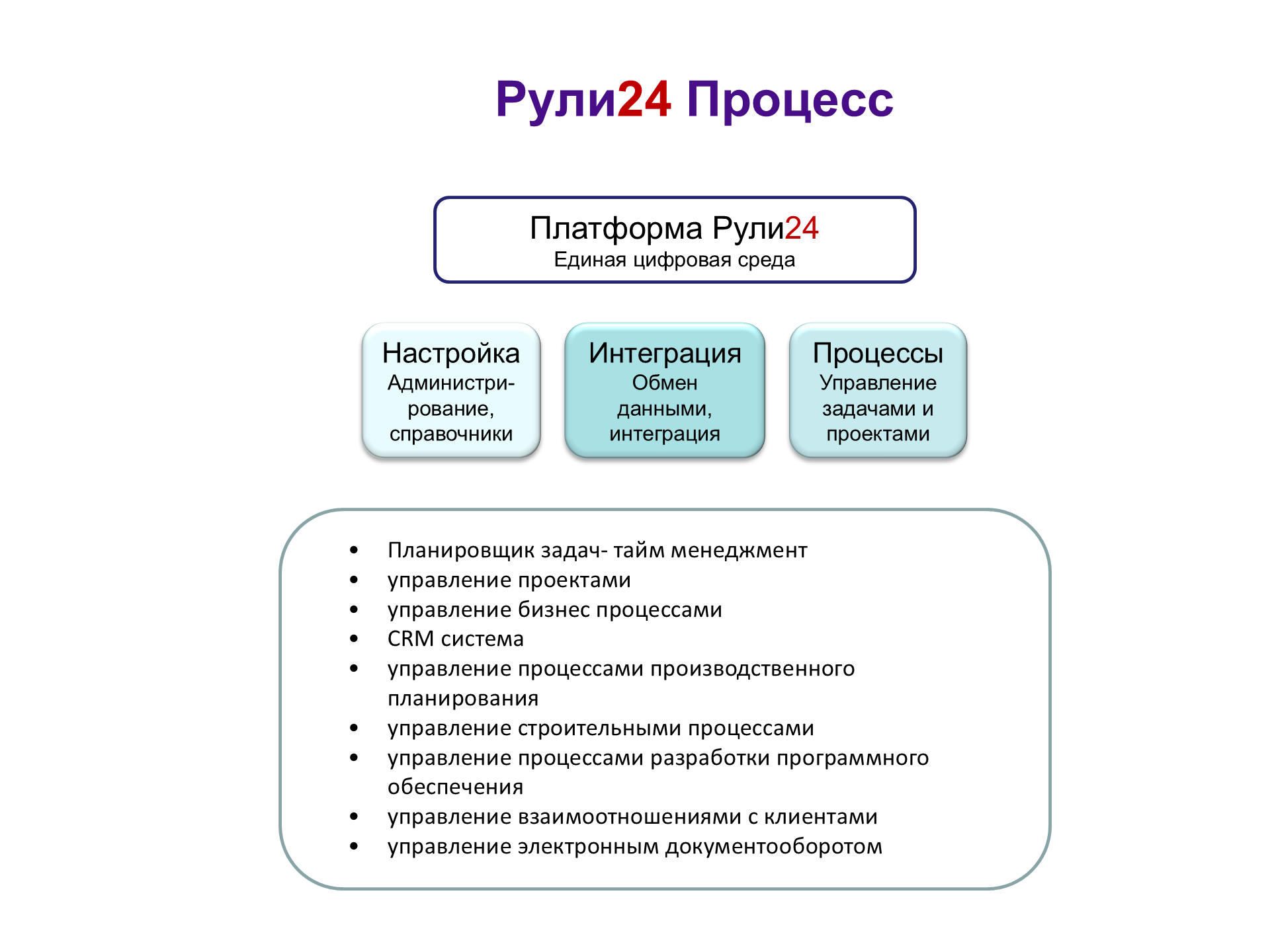 Схема продукта «Рули24 Процесс»