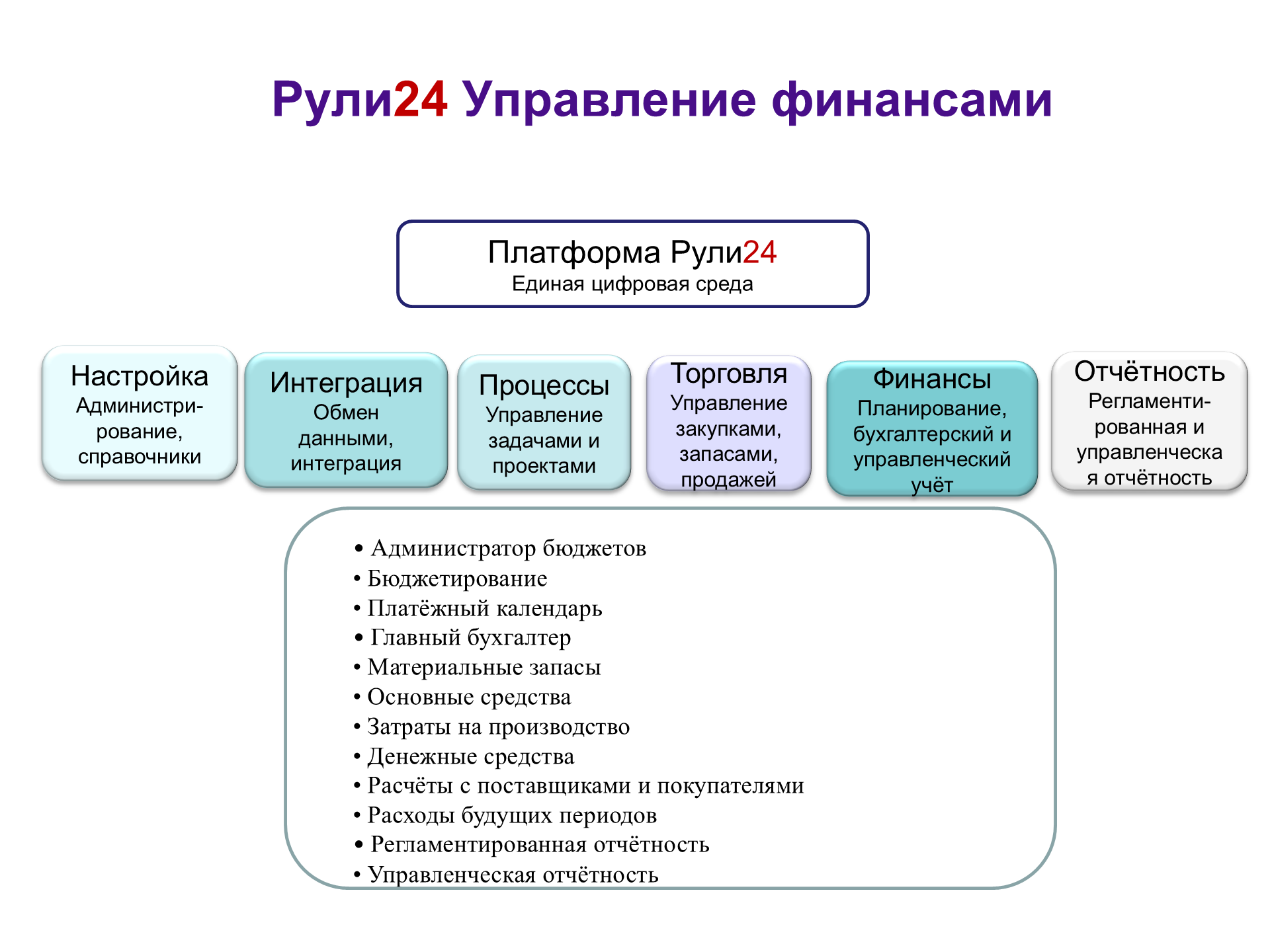 Схема продукта «Рули24 Управление финансами»