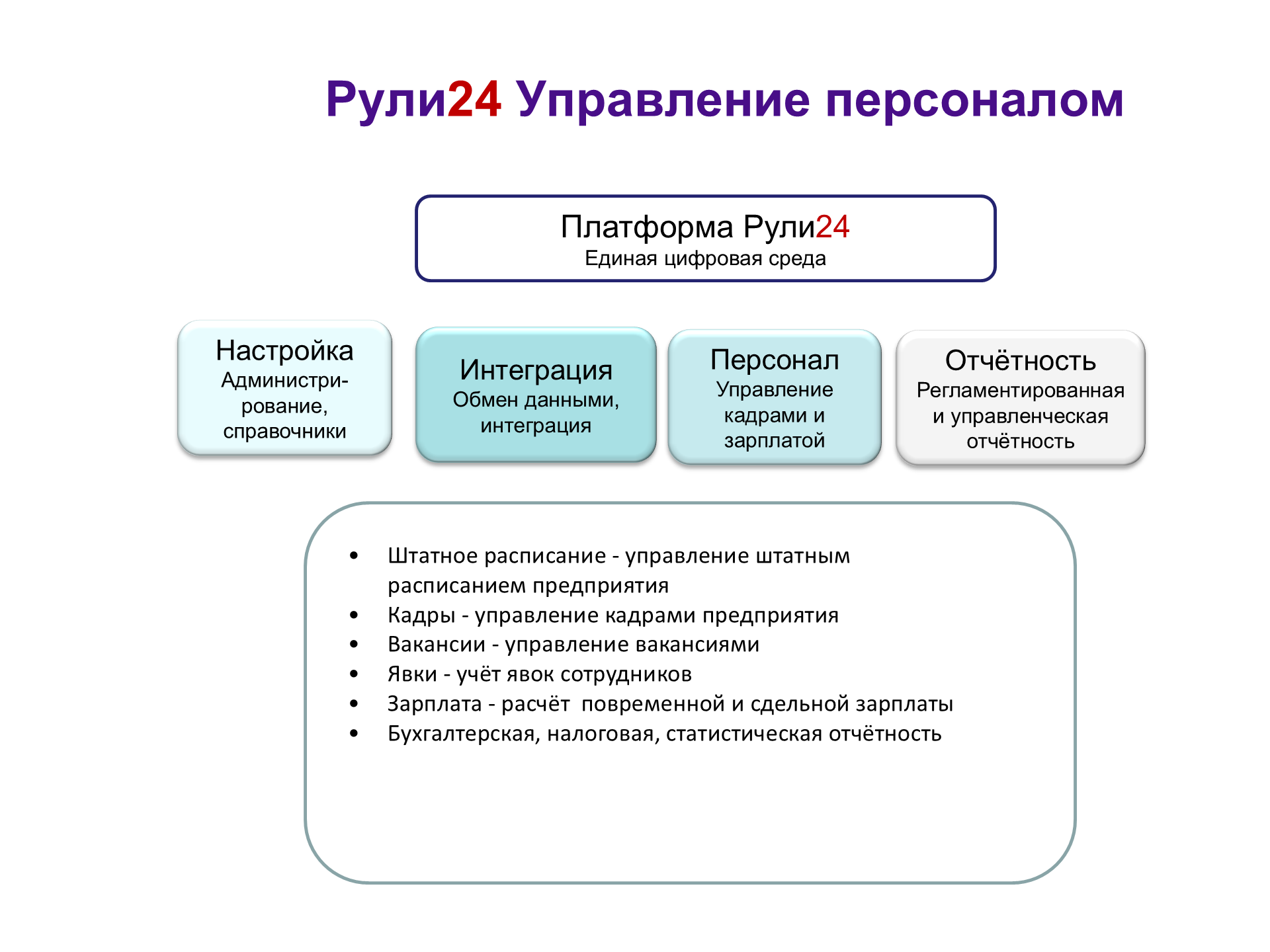 Схема продукта «Рули24 Управление персоналом»