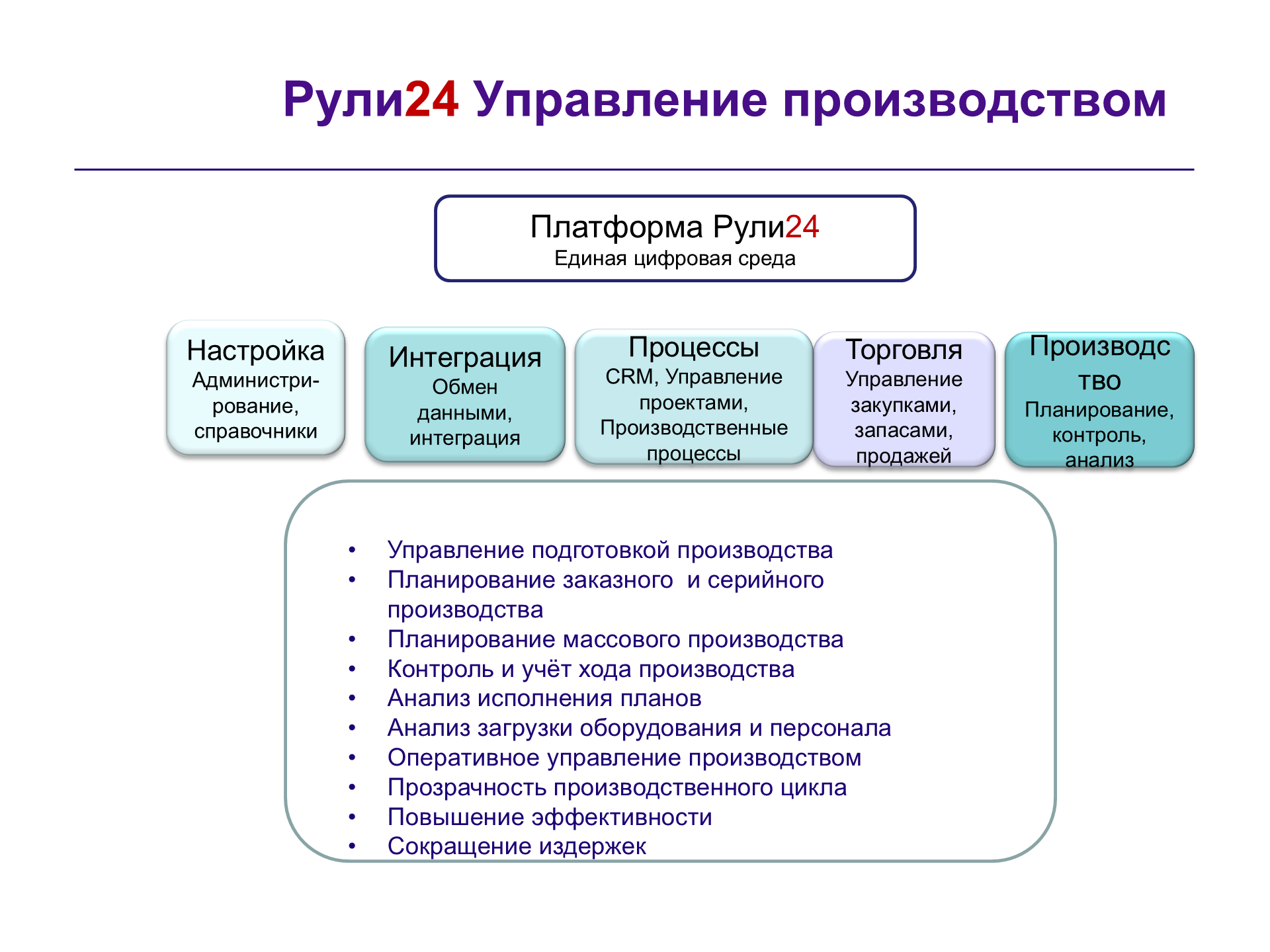 Схема продукта «Рули24 Управление производством»
