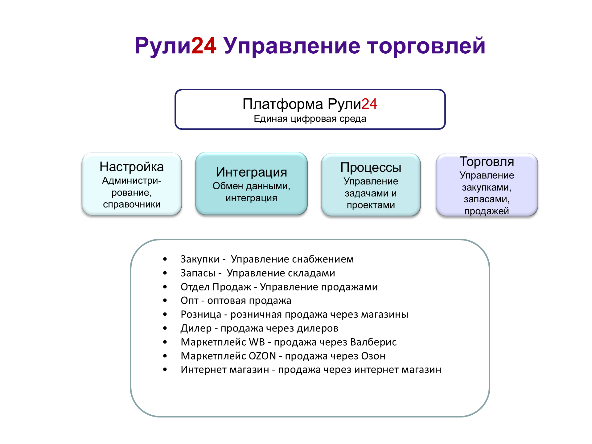 Схема продукта «Рули24 Управление торговлей»